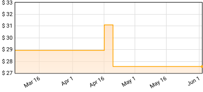 Alestorm - Captain Morgan's Revenge Price History