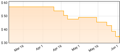 Armand Hammer - We Buy Diabetic Test Strips Price History