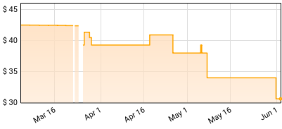 Fiona Apple - Tidal Price History