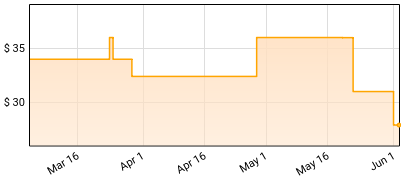 Avril Lavigne - Let Go Price History