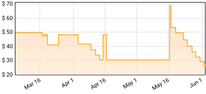 Randy Crawford - Every Kind Of Mood Price History