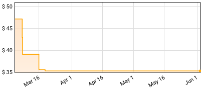 Willie Nelson - Country Music Price History