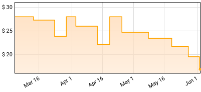 Chase Atlantic - Nostalgia Price History