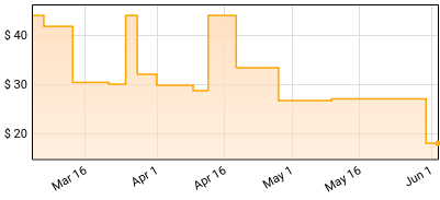 Mr Circle - Thi Nam Price History
