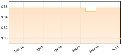 Nicholas Britell - If Beale Street Could Talk (Soundtrack) Price History