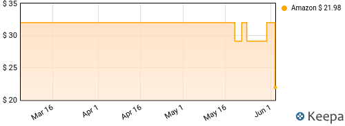Fleetwood Mac - Mr. Wonderful Price History