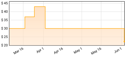 Pylon - Chomp Price History