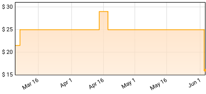 The Who - Live At Leeds Price History