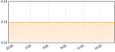 Marco Benevento - Glera Price History