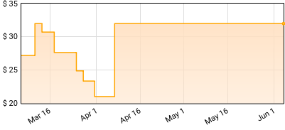 Brueder Selke - Split Scale Price History