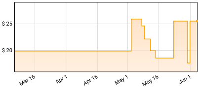 Kaiser Chiefs - Kaiser Chiefs' Easy Eighth Album - Yellow Transparent Price History
