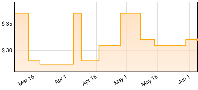 Winger - Pull Price History