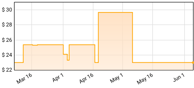 FKA twigs - EP1 Price History