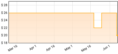 Two Door Cinema Club - False Alarm Price History