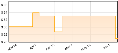 Monolord - No Comfort Price History