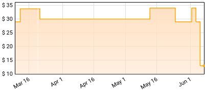 Kameron Marlowe - We Were Cowboys Price History