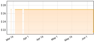Deftones - private music Price History