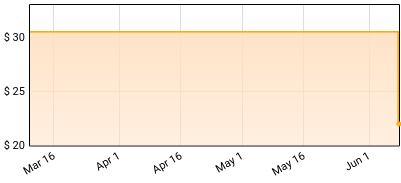 Silver Jews - Early Times Price History