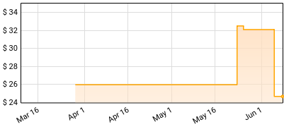 Sass Jordan - Live In New York Ninety-Four Price History