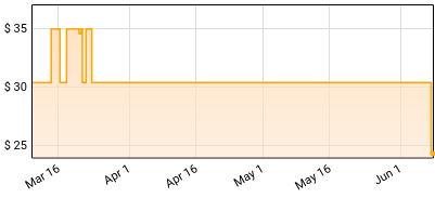 Charli xcx - Wuthering Heights Price History