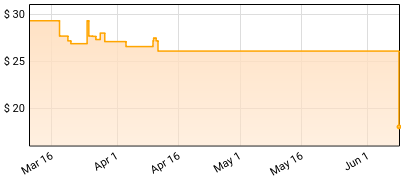 Taj Mahal/Keb' Mo' - TajMo Price History