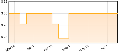 Harold Land - The Peace-Maker (Verve By Request Series) Price History