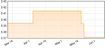 Brothers Osborne - Pawn Shop Price History