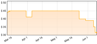 Danny Brown - Stardust Price History