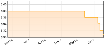 Diana Krall - The Look Of Love Price History