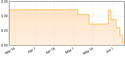 Le Sserafim - 1st Single Album "SPAGHETTI" Price History