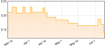Mint Mile - andwhichstray Price History