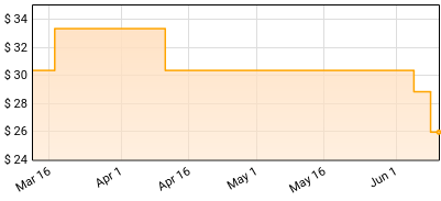 Bitchin Bajas - Inland See Price History