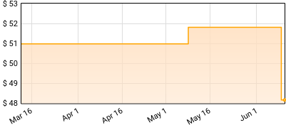 The Who - Live at Eden Project 25/07/2023 Price History