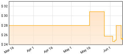 Sugar - Beaster Price History
