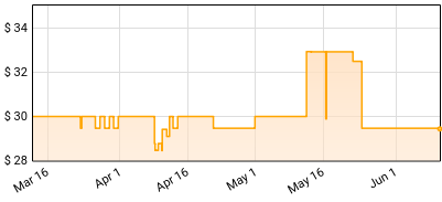 Megadeth - Rust In Peace Price History
