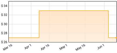 W.A.S.P. - The Last Command (Half-Speed Master) Price History