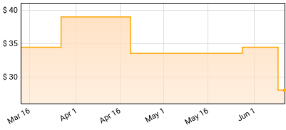 Jefferson Starship - Gold Price History