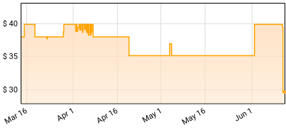 Evanescence - The Open Door Price History