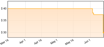 Zach Bryan - With Heaven On Top Price History