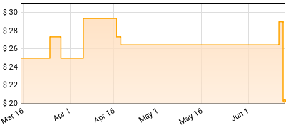 The Plot In You - DISPOSE Price History