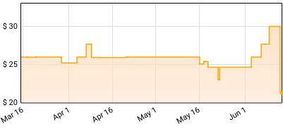 Taking Back Sunday - Tell All Your Friends Price History