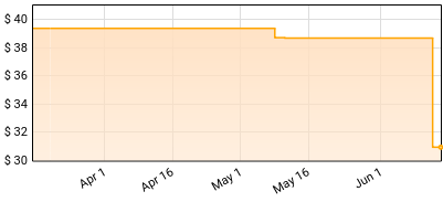 Rosalia - LUX Price History
