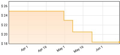 Dirty Honey - Dirty Honey Price History