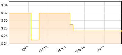 Ska All Stars - Ska Classics Price History