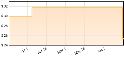 Freckle - Freckle Price History