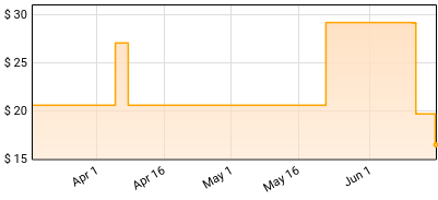 Sabrina Carpenter - EVOLution Price History