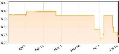 Tori Amos - Strange Little Girls (I Don't Like Mondays Version) Price History