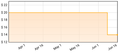 Will Stewart - County Seat Price History