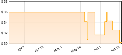 Psychonaut - World Maker Price History