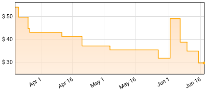 Faithless - Champion Sound Price History